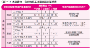 損害割合基準表　木造住宅