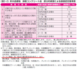 損害割合基準表　RC