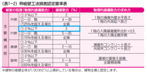 損害割合基準表　ツーバイフォー